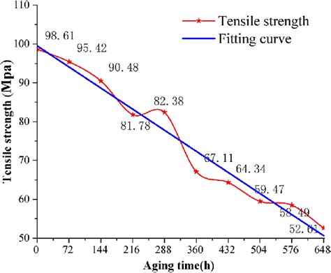 tensile strength of paper chart